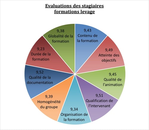 Eval levage 2025